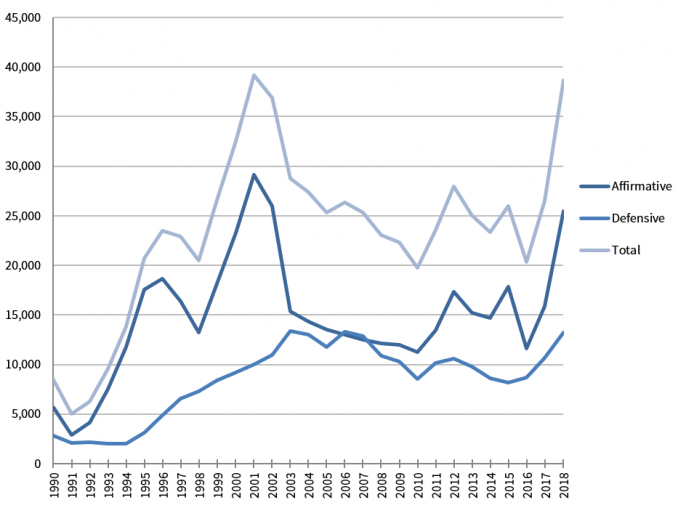 Graph depicting the number of cases which are granted asylum