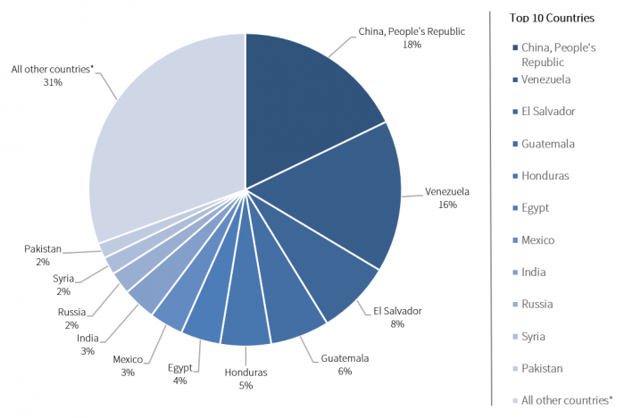 Graph depicting the nationalities of the asylum seekers