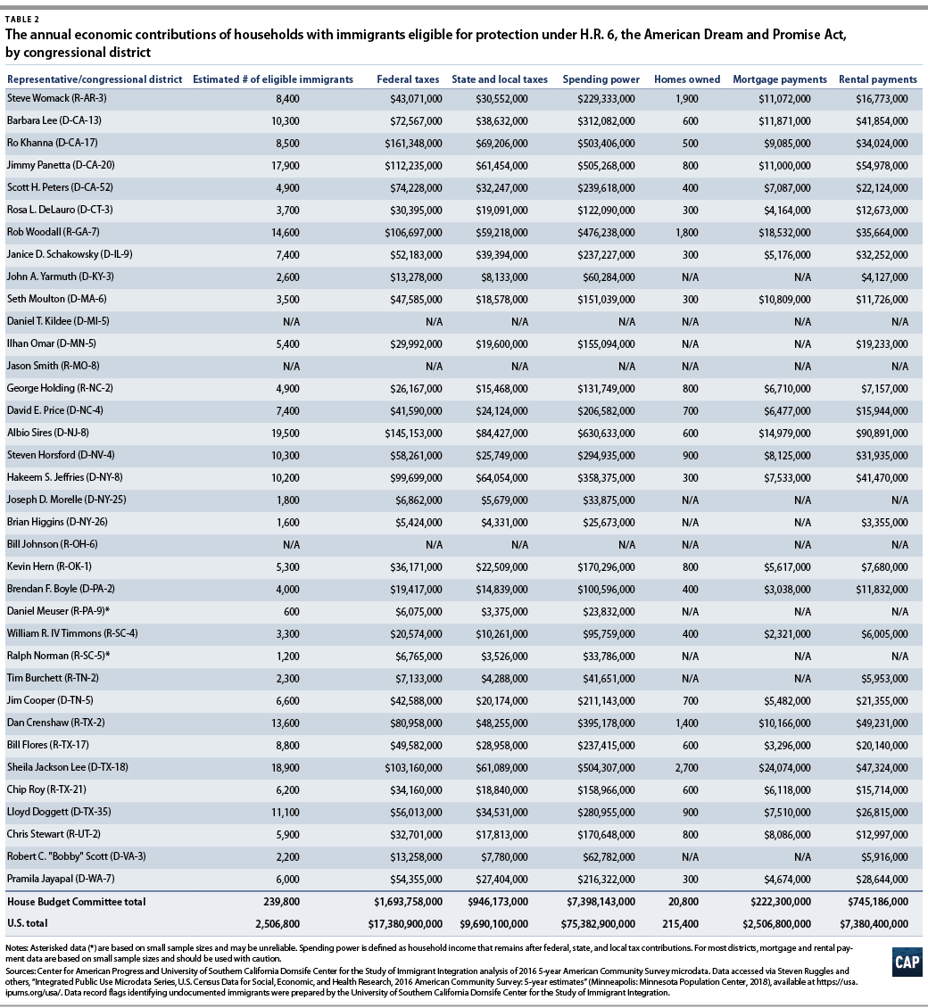 Appendix Table 2